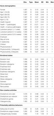 Gender Differences in the Impact of COVID-19 Lockdown on Potentially Addictive Behaviors: An Emotion-Mediated Analysis